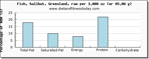 total fat and nutritional content in fat in halibut